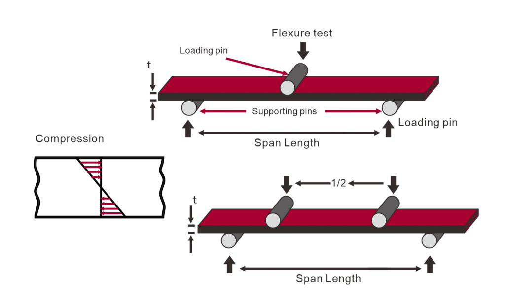 The Flexural Strength Of Injection Molding Materials