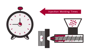 Injection mold process