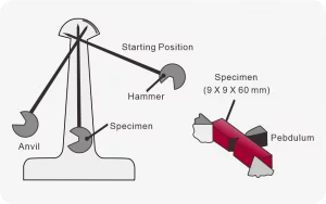 plastic impact strength