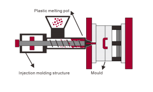 why injection molding