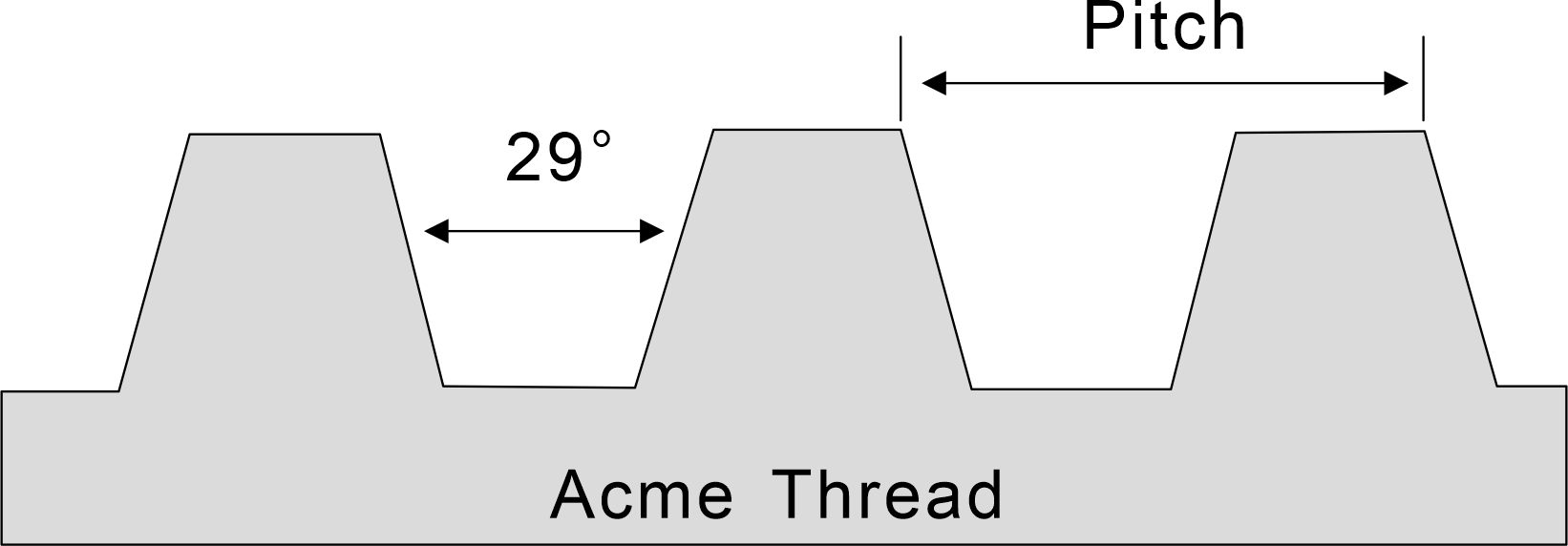 Die Arten und geometrischen Parameter von Schraubengewinden