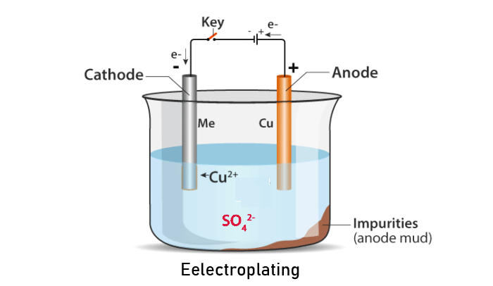 What is electroplating