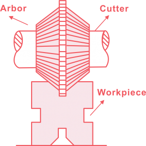 Angular Milling