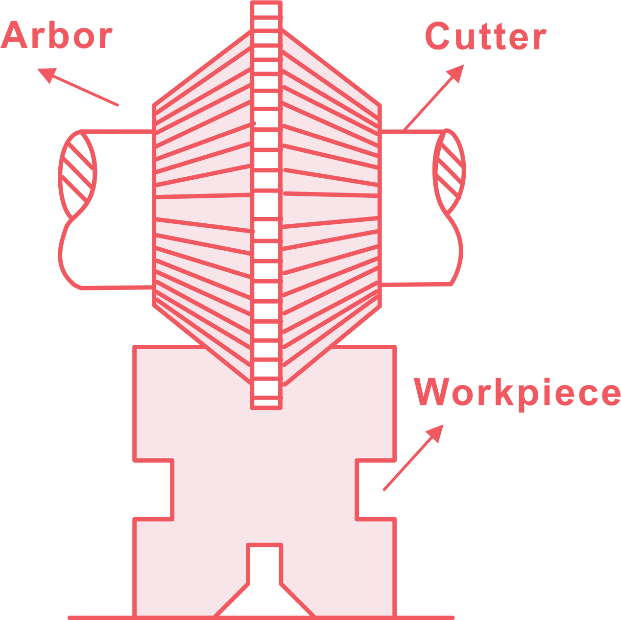 Angular Milling