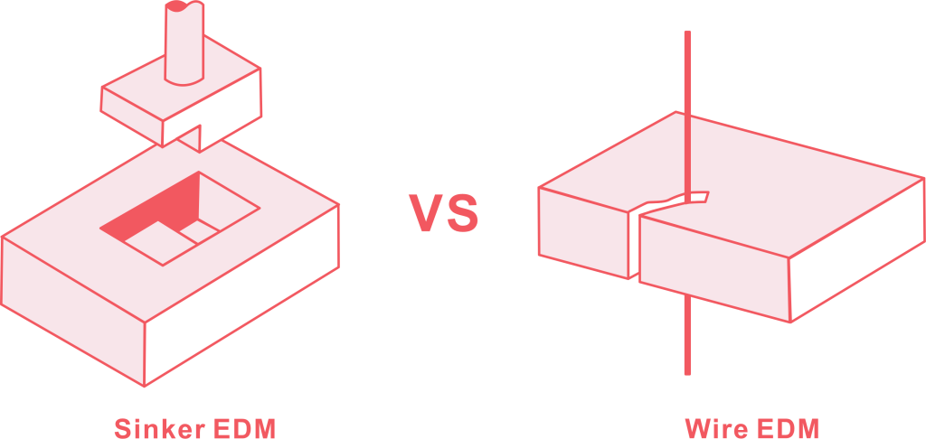 Sinker EDM Vs Wire EDM