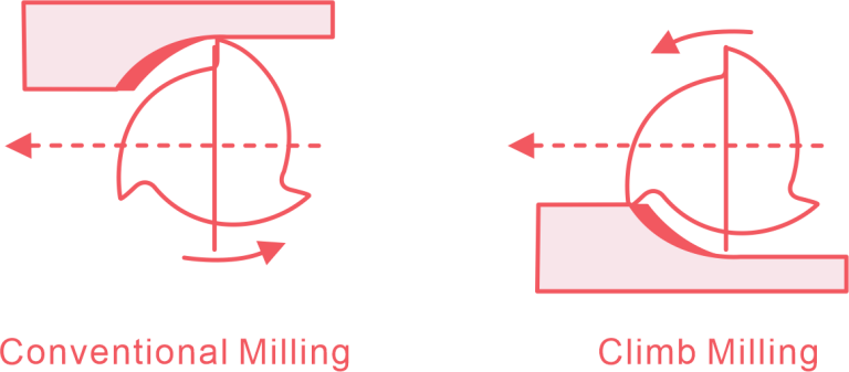 Climb Vs Conventional Milling