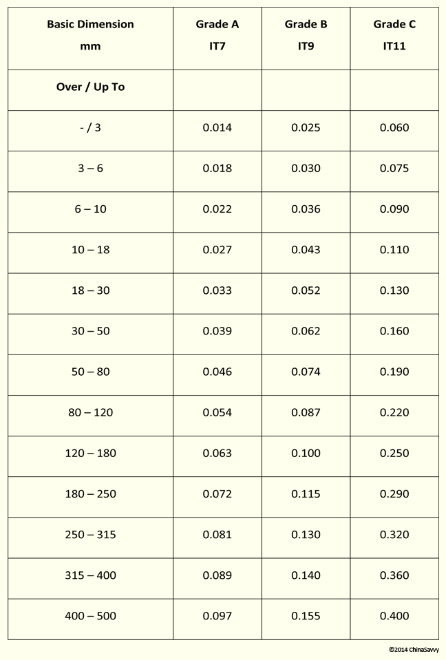 CNC Milling Tolerances