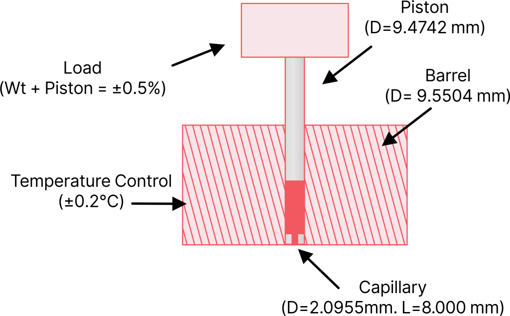 What is Melt Flow Index of Plastic?