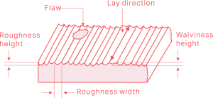 Everything you need to know surface finish