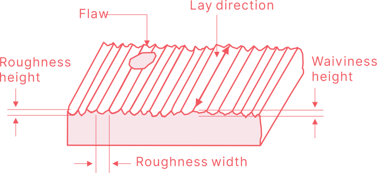 Surface Finish