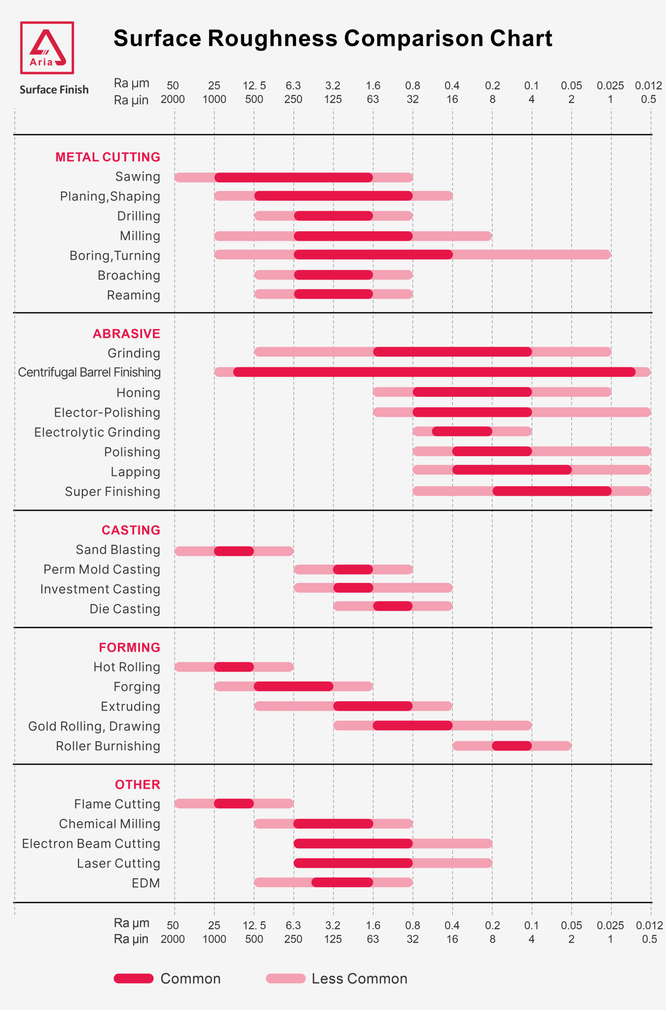 Surface Finish Chart