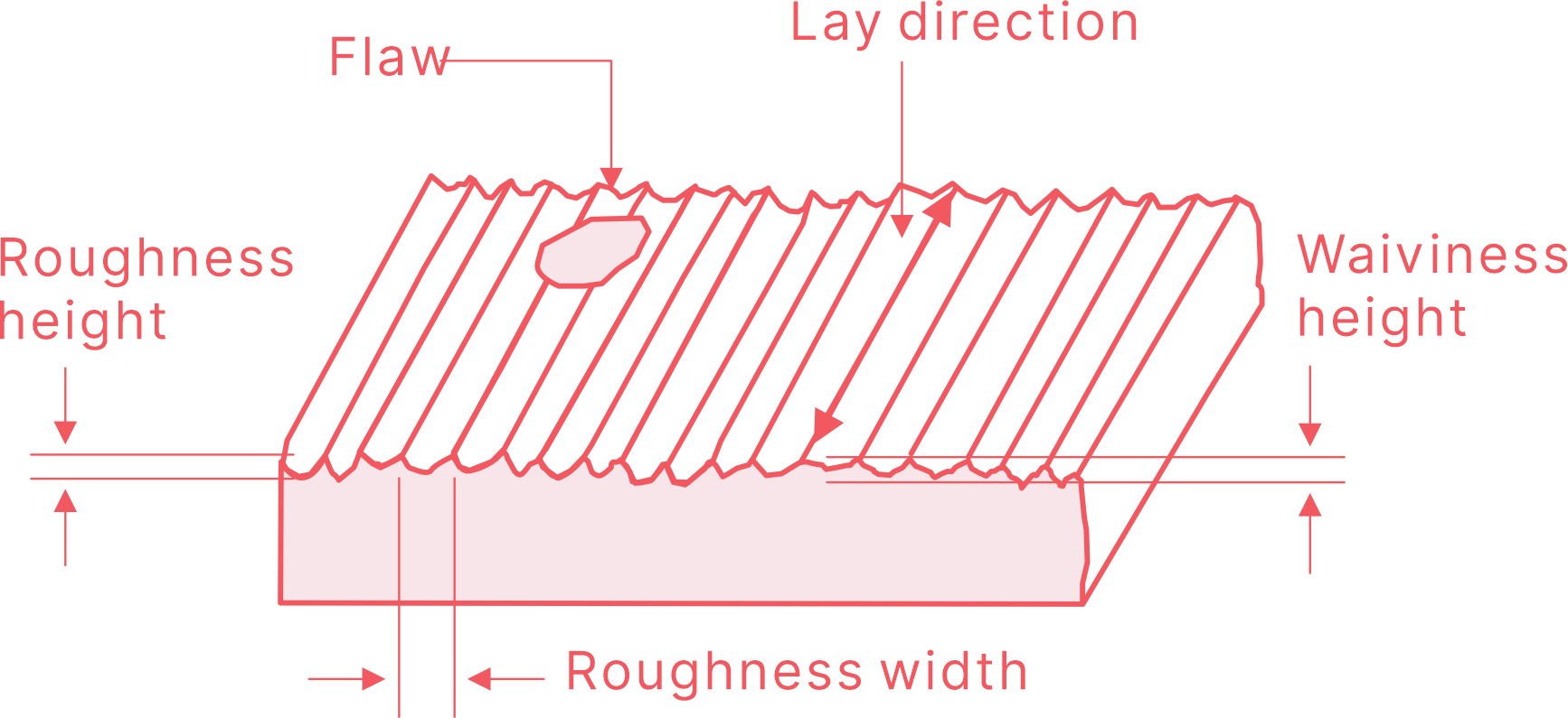 Surface Finish