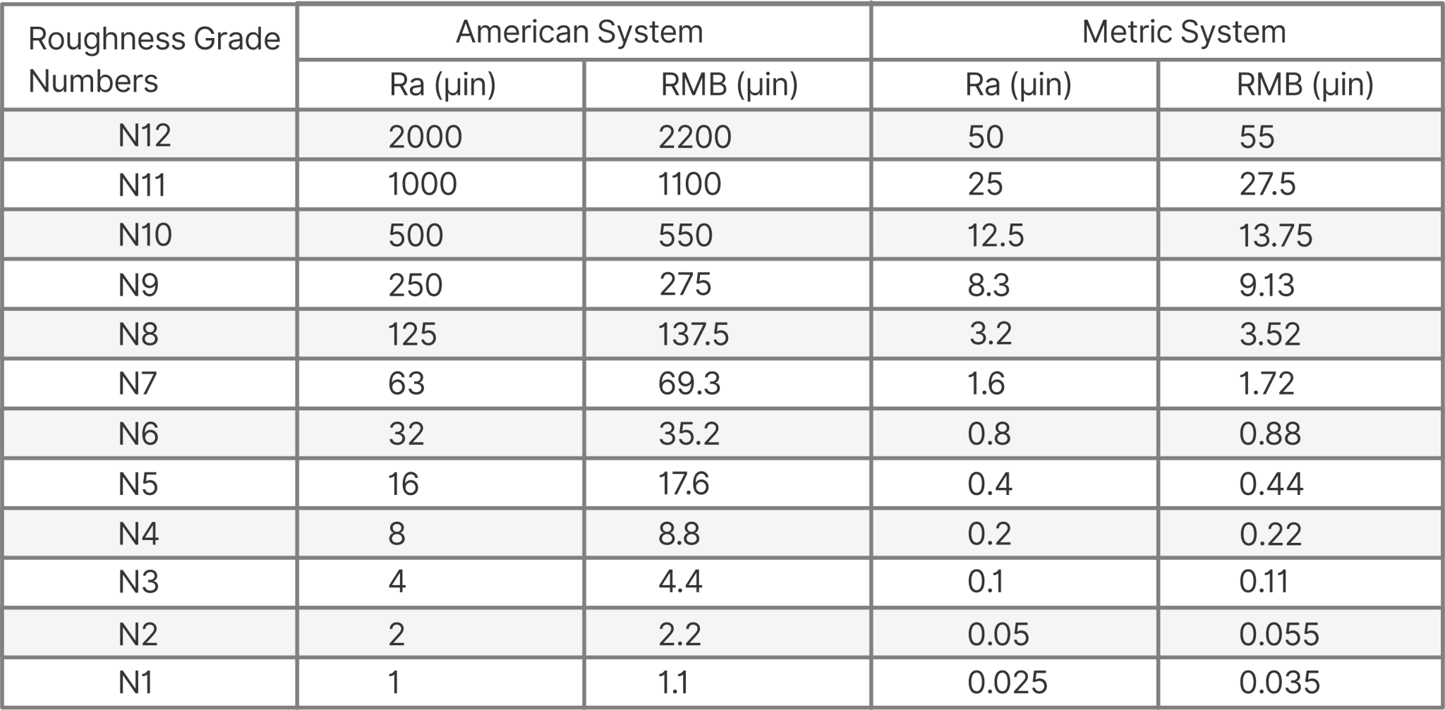 Surface Roughness Conversion Chart Ra (uin)