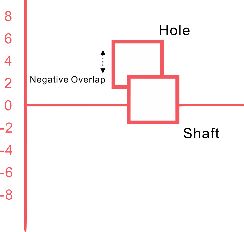 negative overlap
