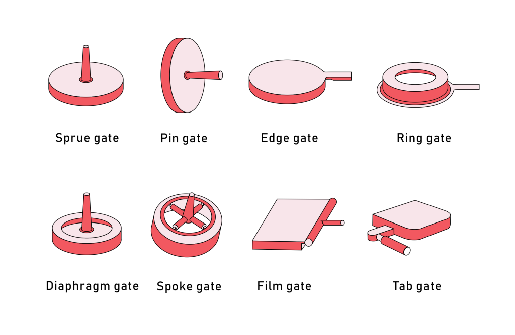 types-of-gate