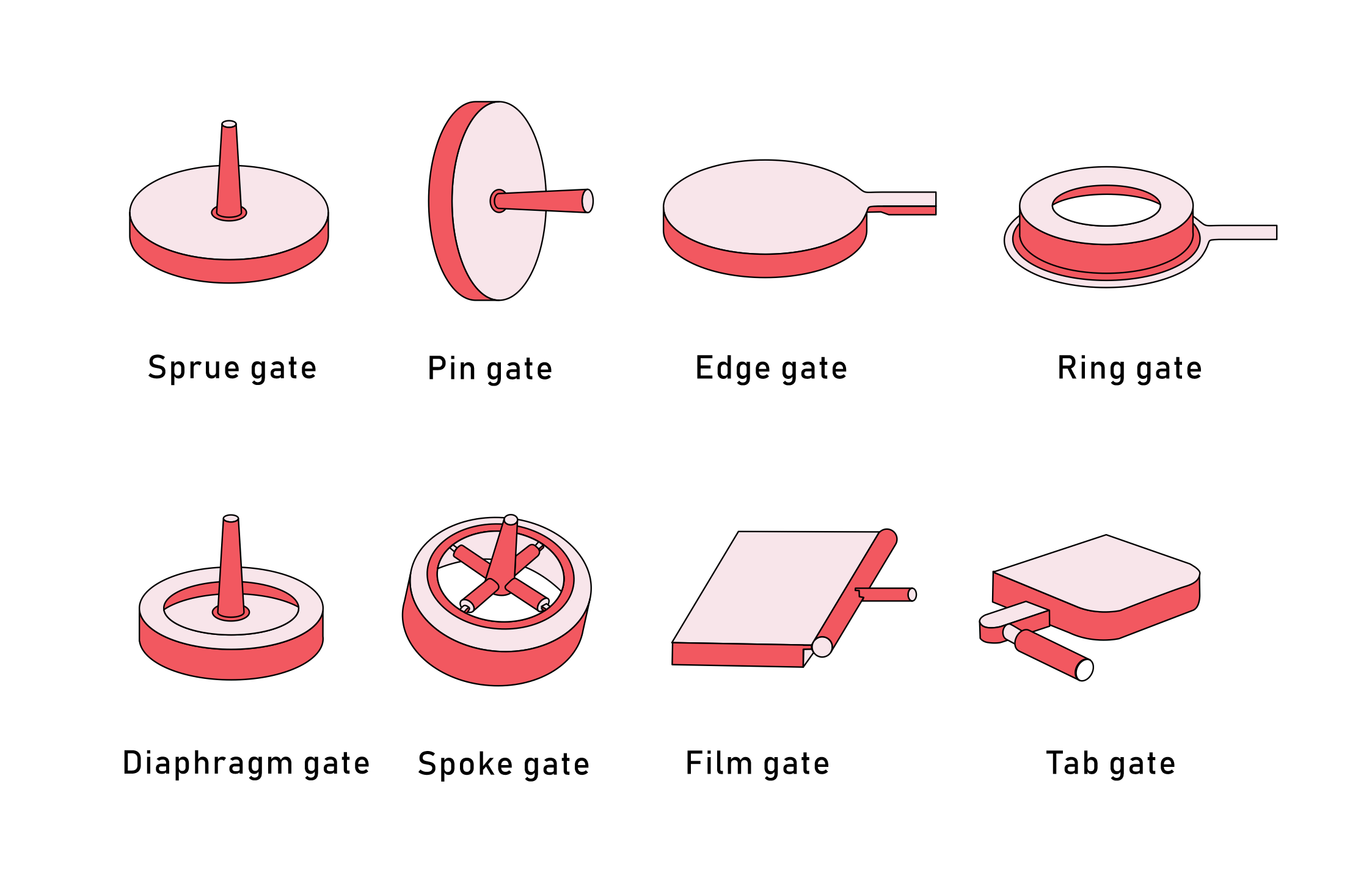 types-of-gate