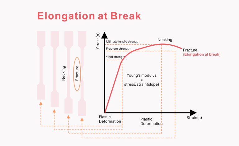 Elongation at Break