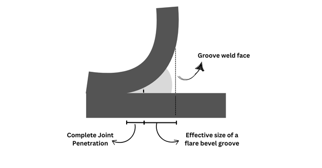 Flare Bevel Groove Weld