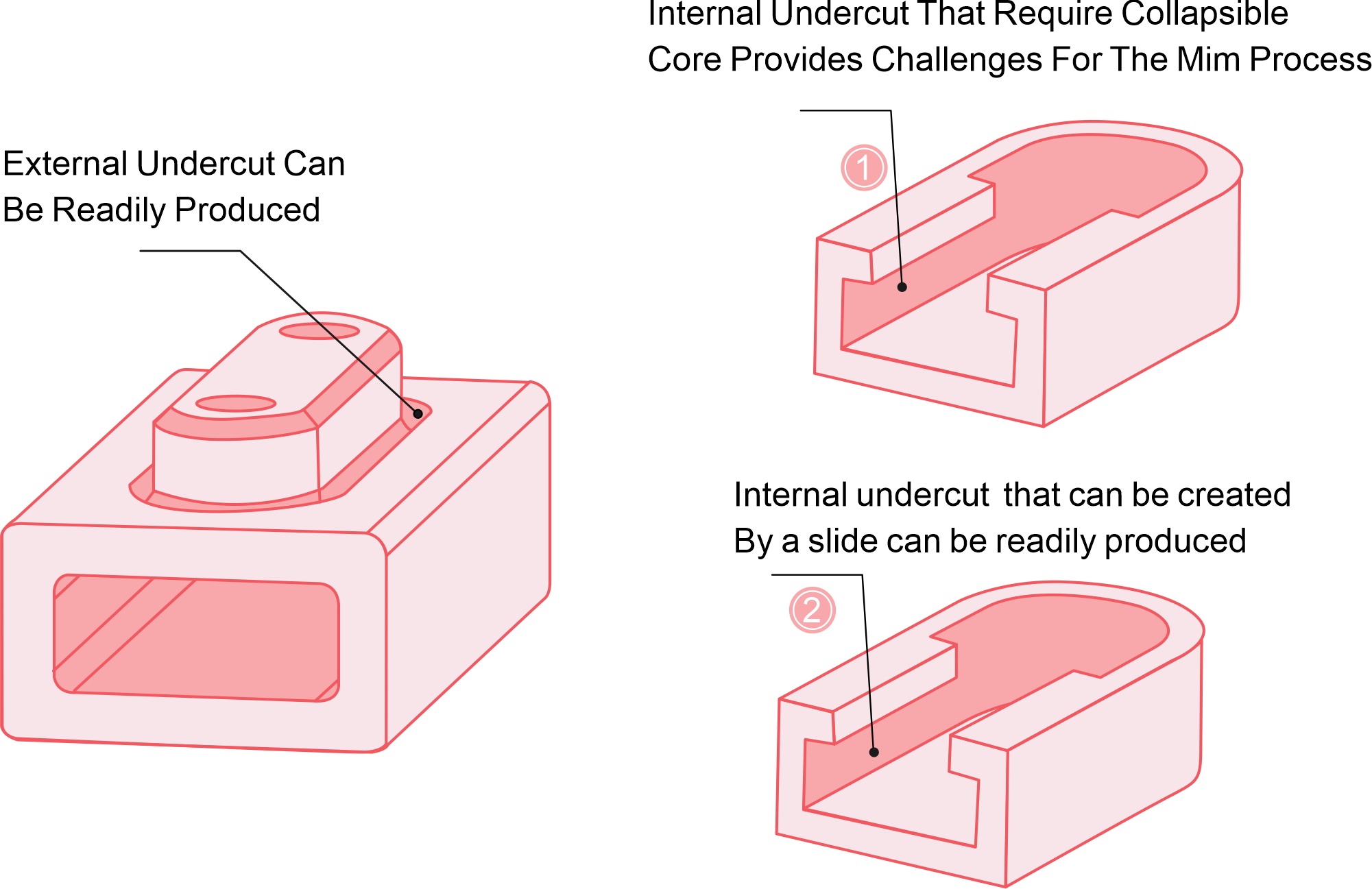 Injection Molding Undercut