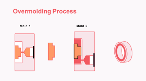 Overmolding Process