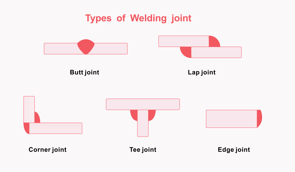 Types of Welding joint