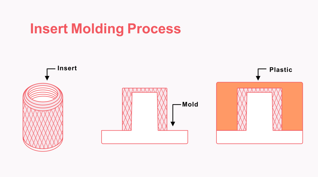 What is Insert Molding