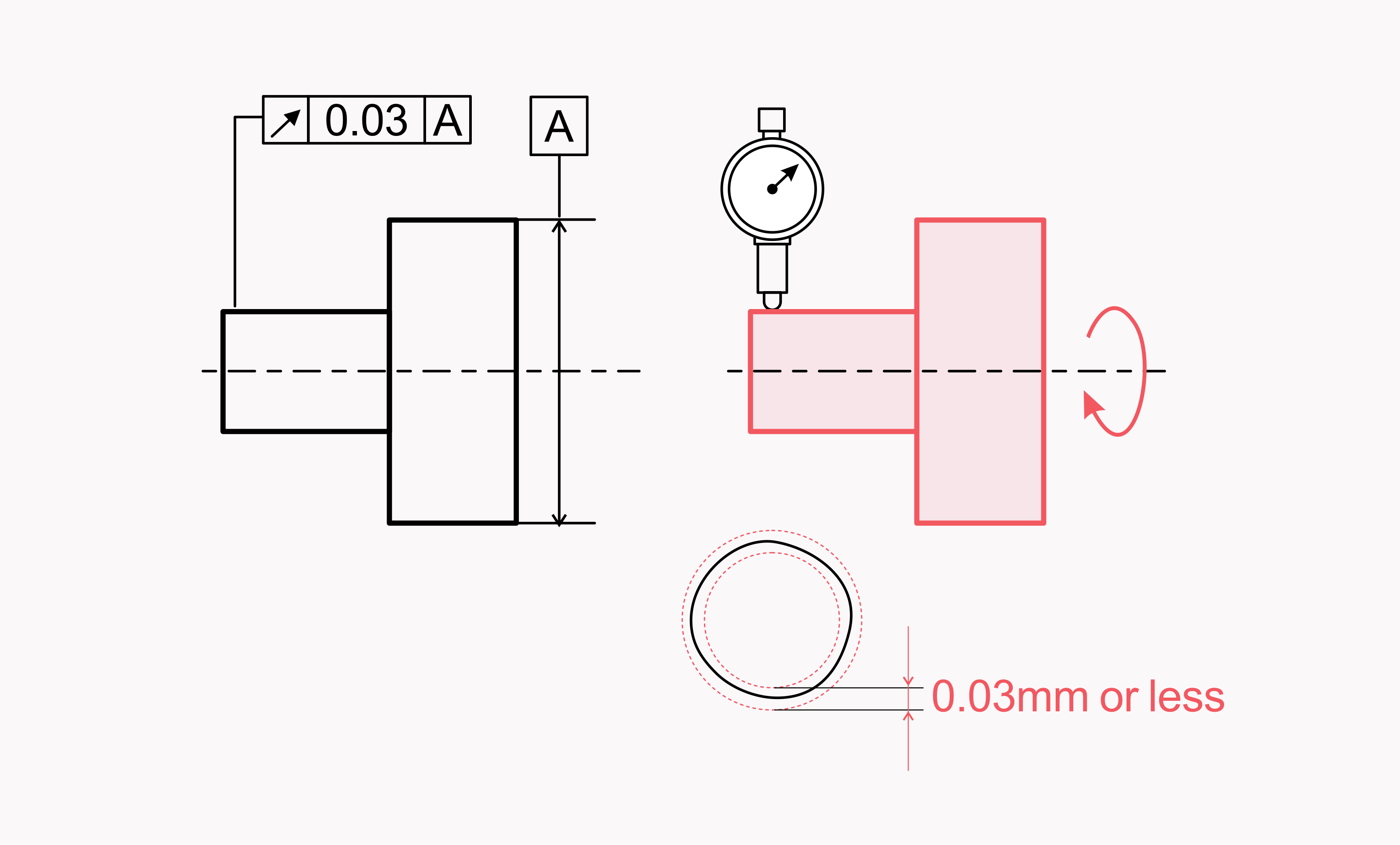 Circular Runout