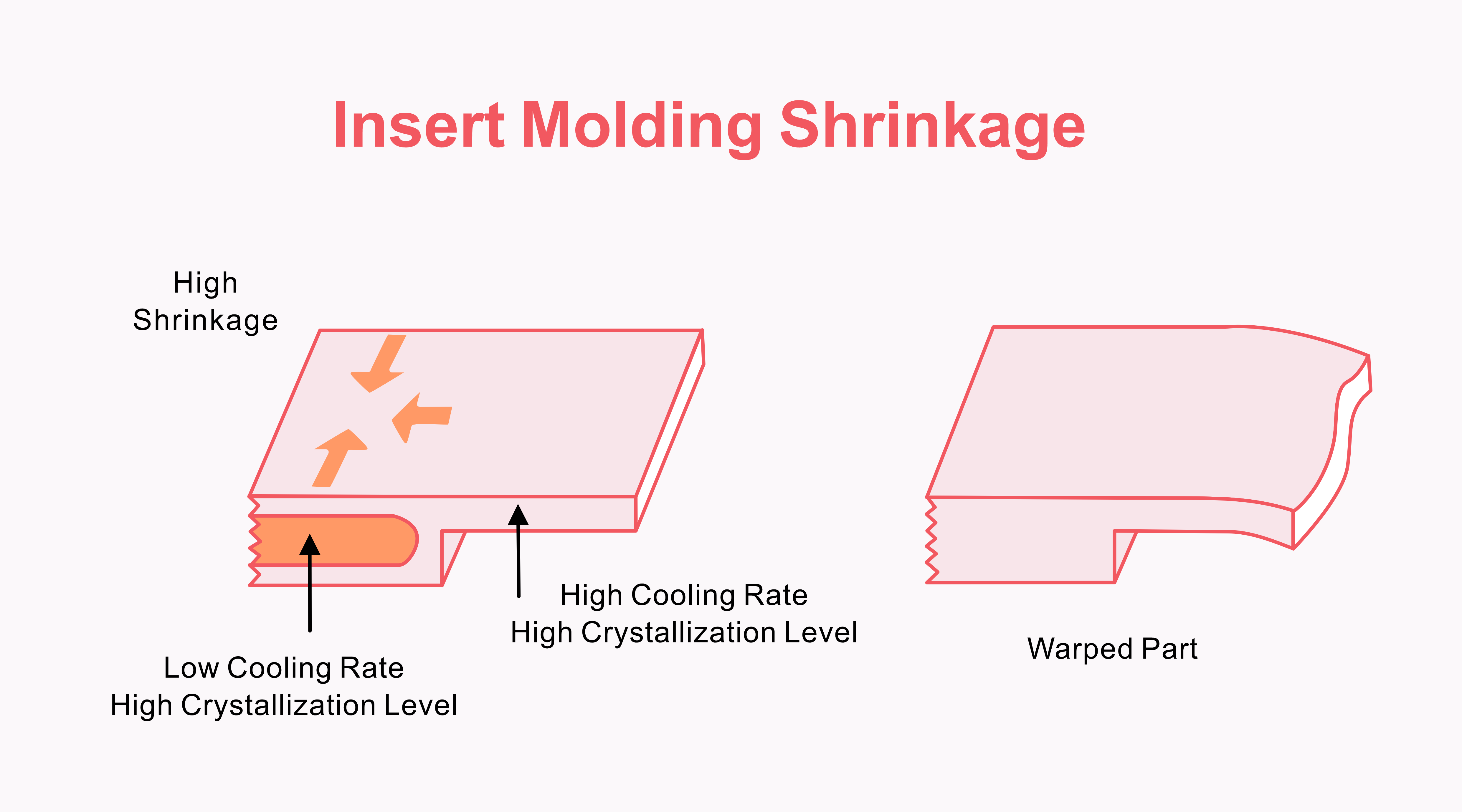 Insert Molding Shinkage