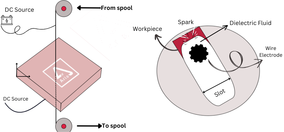 Sinker EDM Vs Wrie EDM