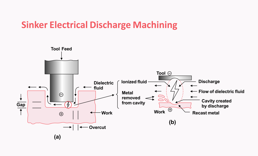 Sinker Electrical Discharge Machining