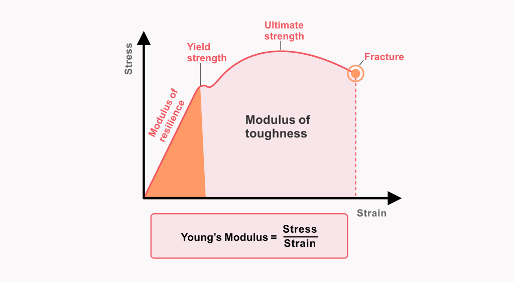 Young’s Modulus