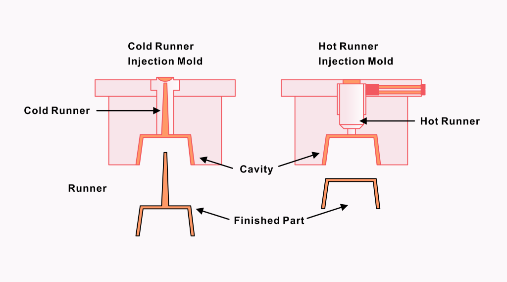 types of injection molding mold