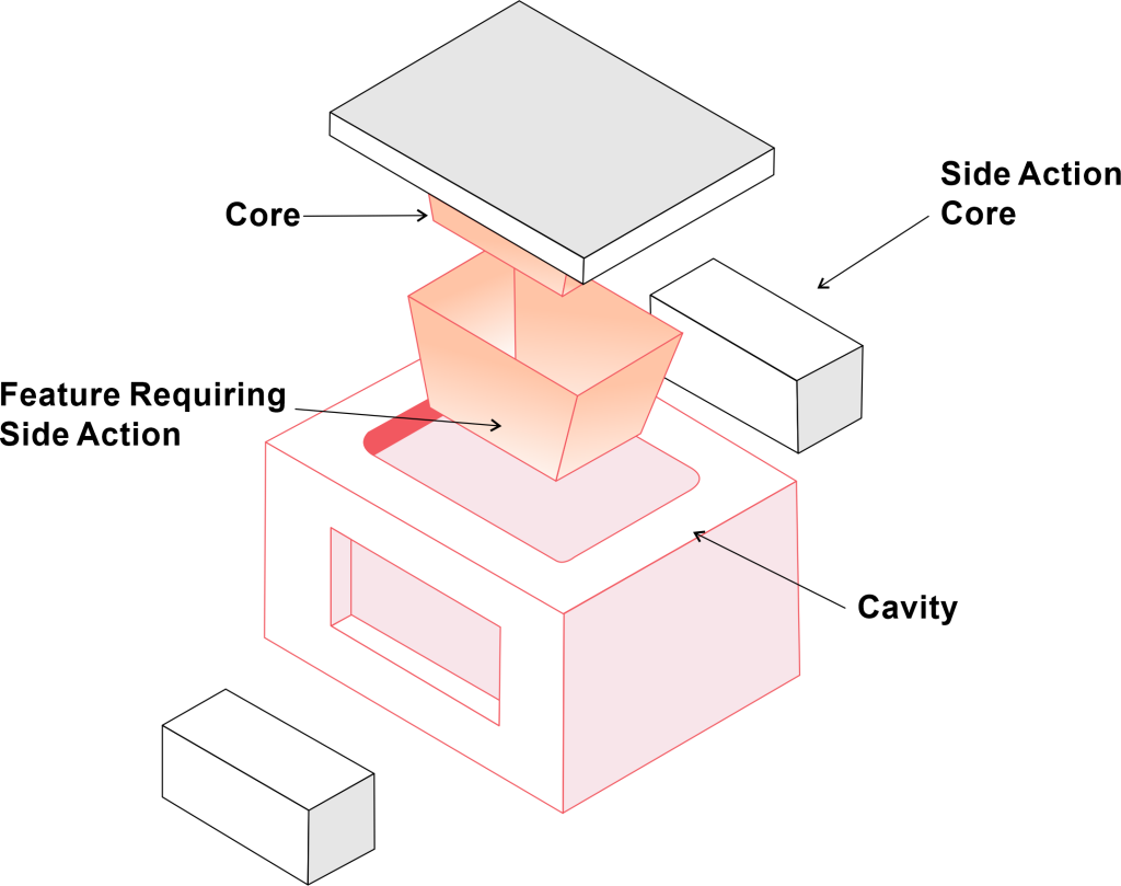 Injection Molding Side Action