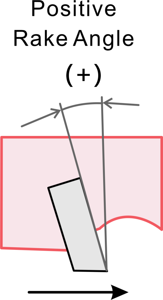 Positive Rake Angle