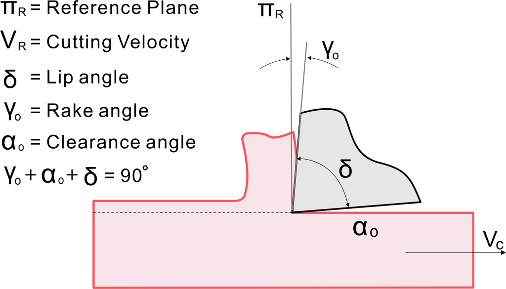 Rake Angle For CNC Machining